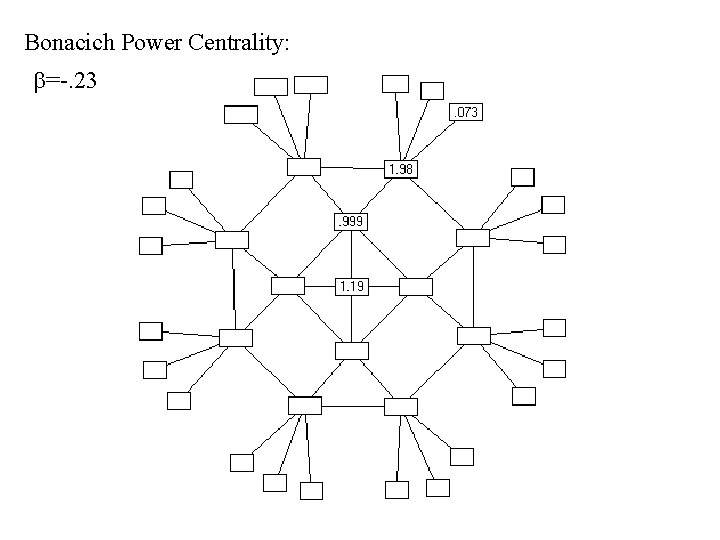 Bonacich Power Centrality: b=-. 23 