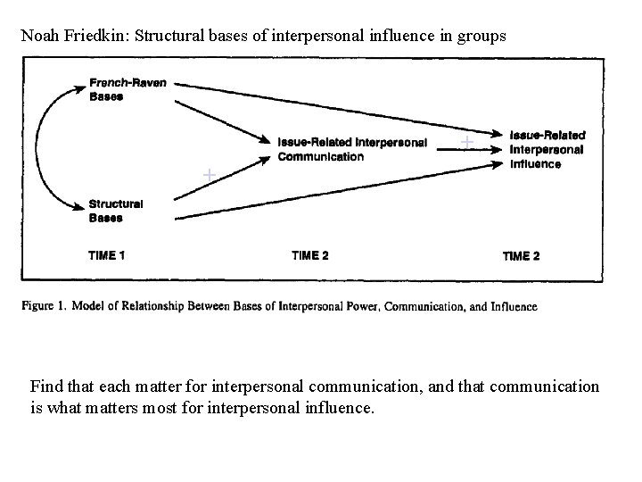 Noah Friedkin: Structural bases of interpersonal influence in groups + + + Find that