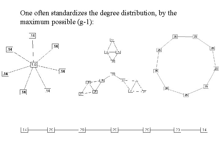 One often standardizes the degree distribution, by the maximum possible (g-1): 