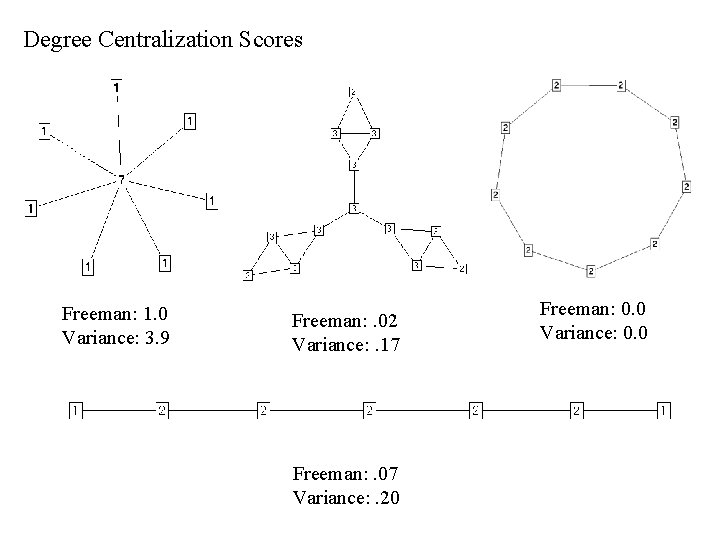 Degree Centralization Scores Freeman: 1. 0 Variance: 3. 9 Freeman: . 02 Variance: .