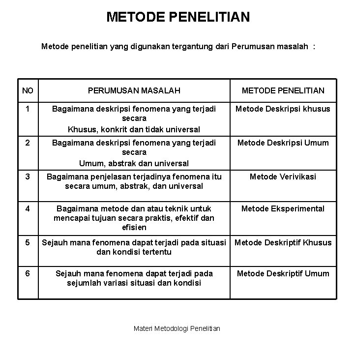 METODE PENELITIAN Metode penelitian yang digunakan tergantung dari Perumusan masalah : NO PERUMUSAN MASALAH