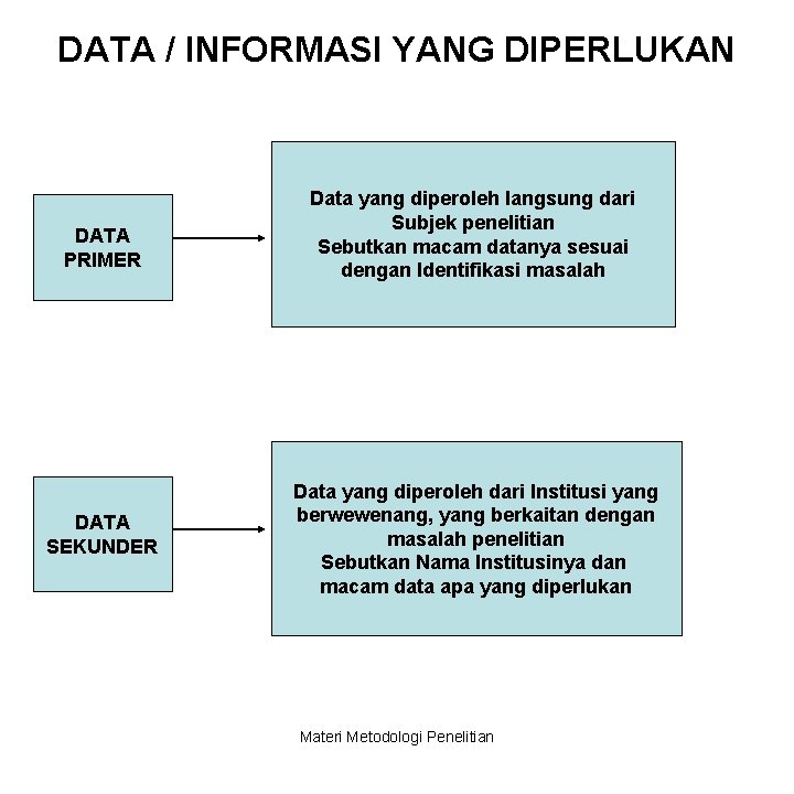 DATA / INFORMASI YANG DIPERLUKAN DATA PRIMER DATA SEKUNDER Data yang diperoleh langsung dari