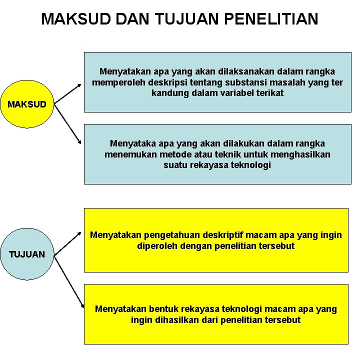 MAKSUD DAN TUJUAN PENELITIAN Menyatakan apa yang akan dilaksanakan dalam rangka memperoleh deskripsi tentang