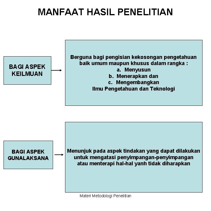 MANFAAT HASIL PENELITIAN BAGI ASPEK KEILMUAN Berguna bagi pengisian kekosongan pengetahuan baik umum maupun