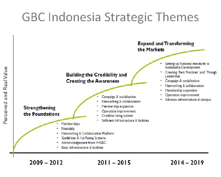 GBC Indonesia Strategic Themes 