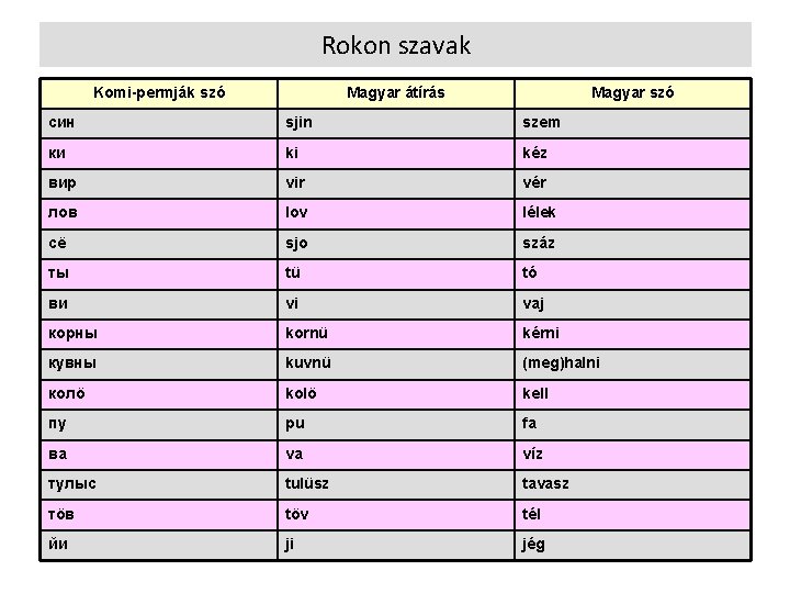 Rokon szavak Komi-permják szó Magyar átírás Magyar szó син sjin szem ки ki kéz