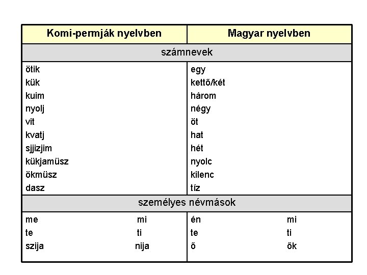 Komi-permják nyelvben Magyar nyelvben számnevek ötik kük kuim nyolj vit kvatj sjjizjim kükjamüsz ökmüsz
