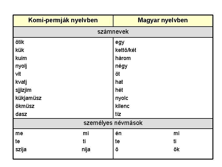 Komi-permják nyelvben Magyar nyelvben számnevek ötik kük kuim nyolj vit kvatj sjjizjim kükjamüsz ökmüsz Komi-permják nyelvben Magyar nyelvben számnevek ötik kük kuim nyolj vit kvatj sjjizjim kükjamüsz ökmüsz