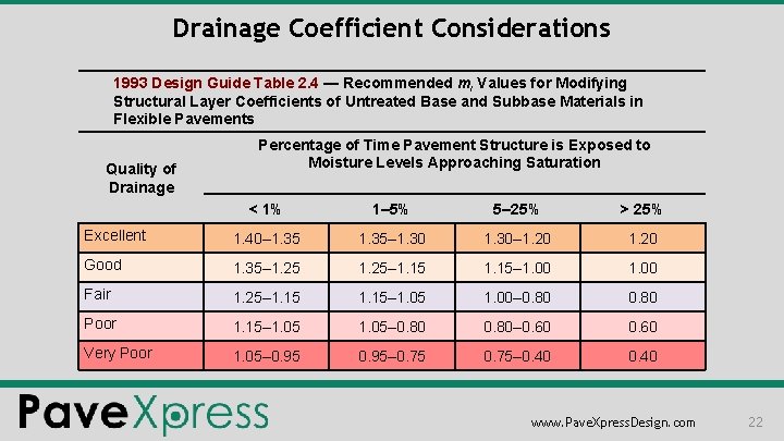 Drainage Coefficient Considerations 1993 Design Guide Table 2. 4 — Recommended mi Values for