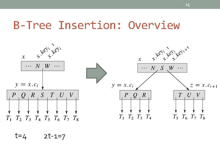 15 B-Tree Insertion: Overview t=4 2 t-1=7 