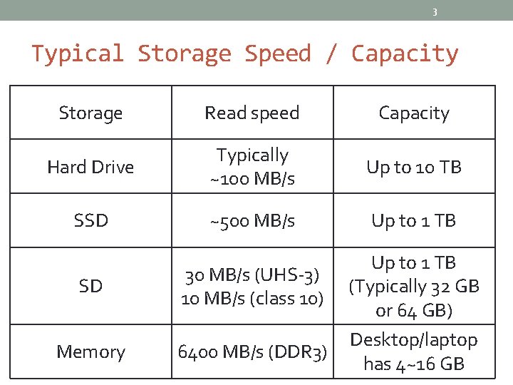 3 Typical Storage Speed / Capacity Storage Read speed Capacity Hard Drive Typically ~100