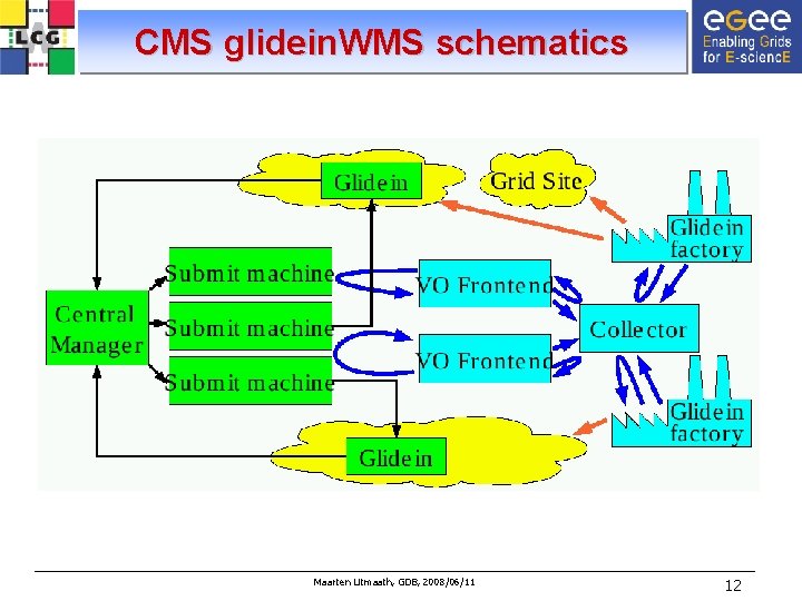 CMS glidein. WMS schematics Maarten Litmaath, GDB, 2008/06/11 12 
