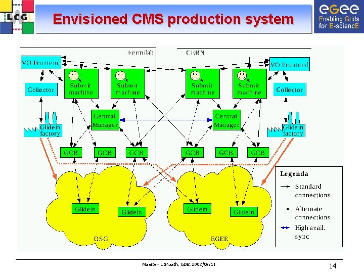 Envisioned CMS production system Maarten Litmaath, GDB, 2008/06/11 14 