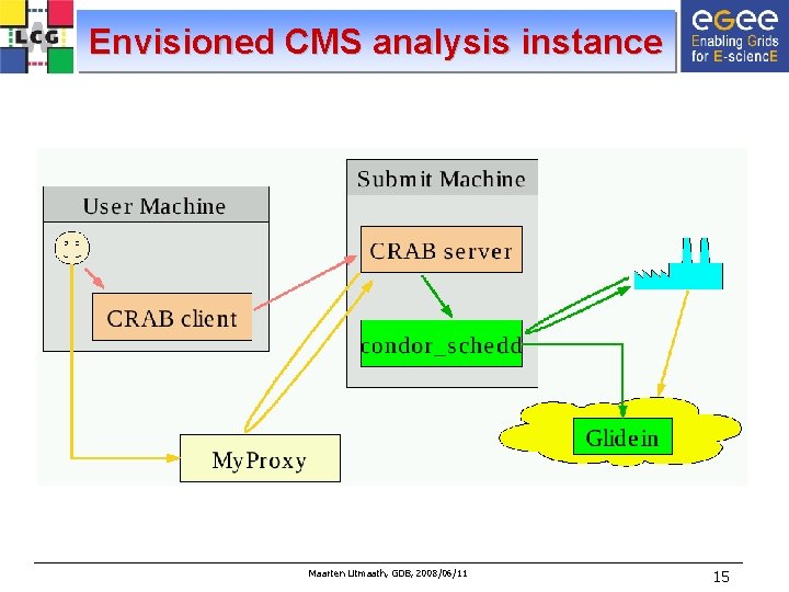 Envisioned CMS analysis instance Maarten Litmaath, GDB, 2008/06/11 15 