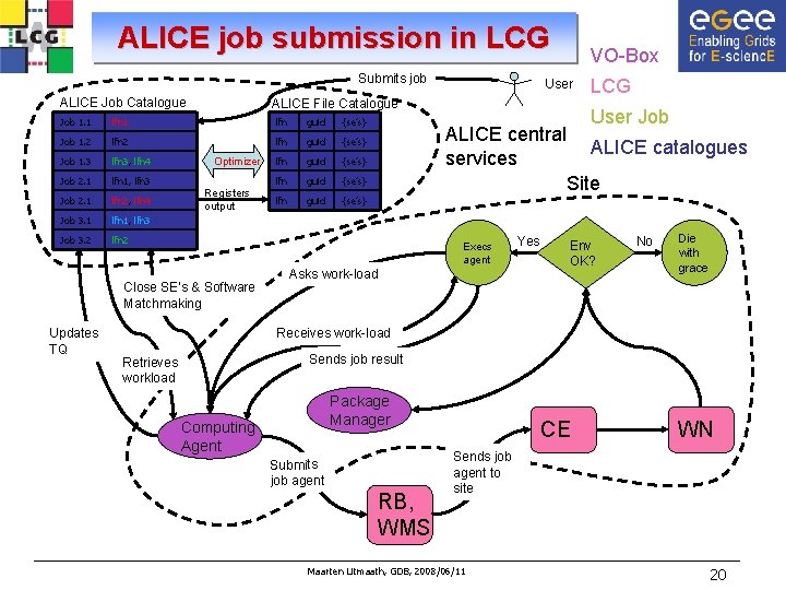 ALICE job submission in LCG Submits job ALICE Job Catalogue lfn 1, lfn 1