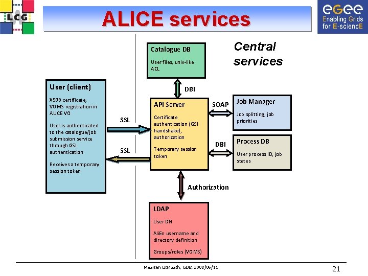 ALICE services Central services Catalogue DB User files, unix-like ACL User (client) X 509