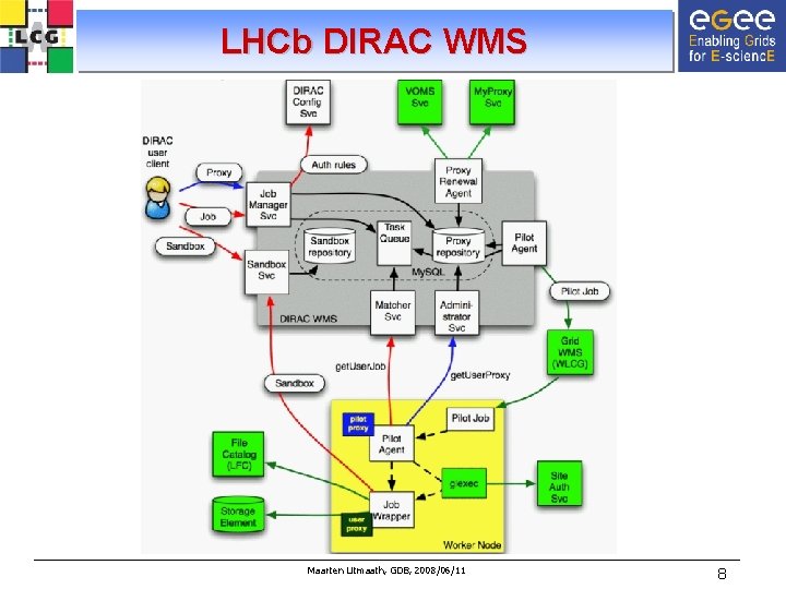 LHCb DIRAC WMS Maarten Litmaath, GDB, 2008/06/11 8 