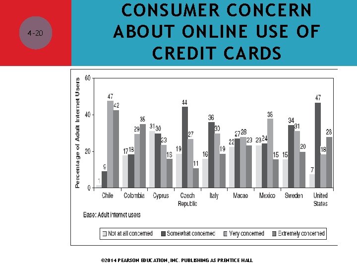 4 -20 CONSUMER CONCERN ABOUT ONLINE USE OF CREDIT CARDS © 2014 PEARSON EDUCATION,