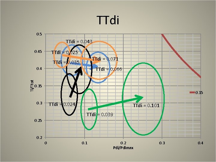 TTdi 0. 5 TTdi = 0. 043 0. 45 TTdi = 0. 025 TTdi TTdi 0. 5 TTdi = 0. 043 0. 45 TTdi = 0. 025 TTdi