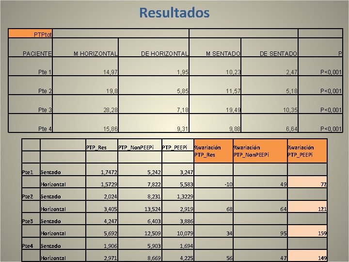 Resultados PTPtot PACIENTE M HORIZONTAL DE HORIZONTAL M SENTADO DE SENTADO P Pte 1 Resultados PTPtot PACIENTE M HORIZONTAL DE HORIZONTAL M SENTADO DE SENTADO P Pte 1
