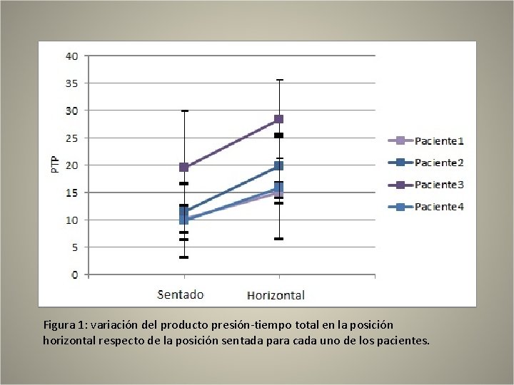 Figura 1: variación del producto presión-tiempo total en la posición horizontal respecto de la Figura 1: variación del producto presión-tiempo total en la posición horizontal respecto de la