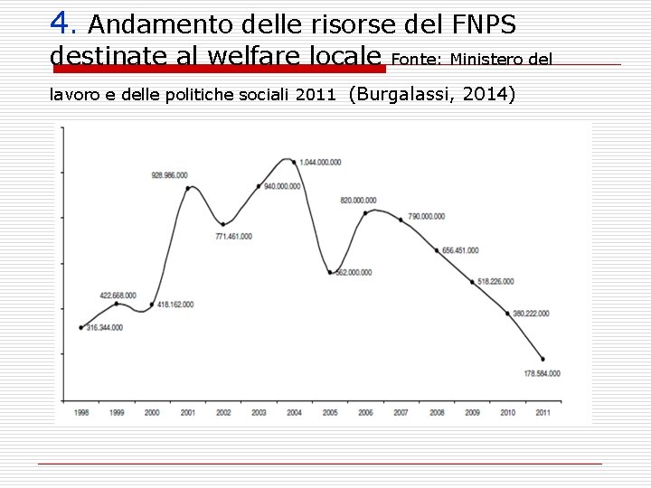 4. Andamento delle risorse del FNPS destinate al welfare locale Fonte: Ministero del lavoro