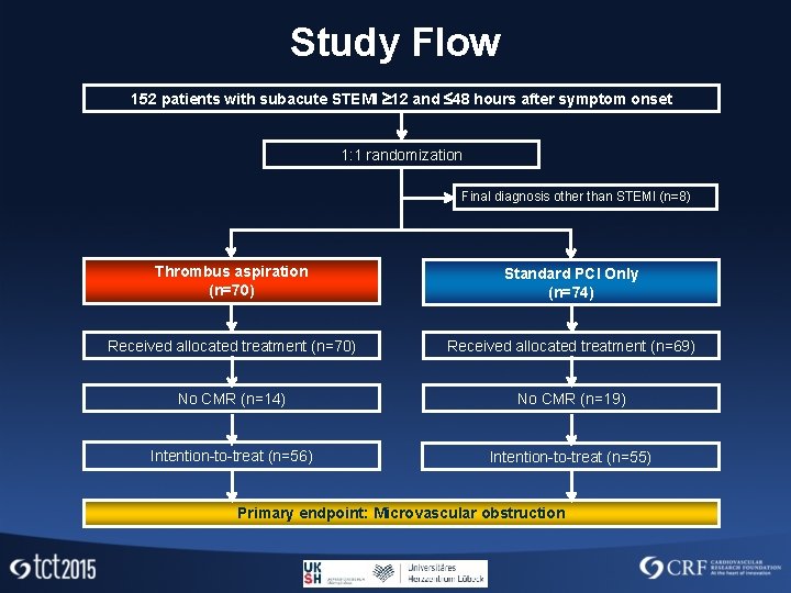 Study Flow 152 patients with subacute STEMI 12 and 48 hours after symptom onset