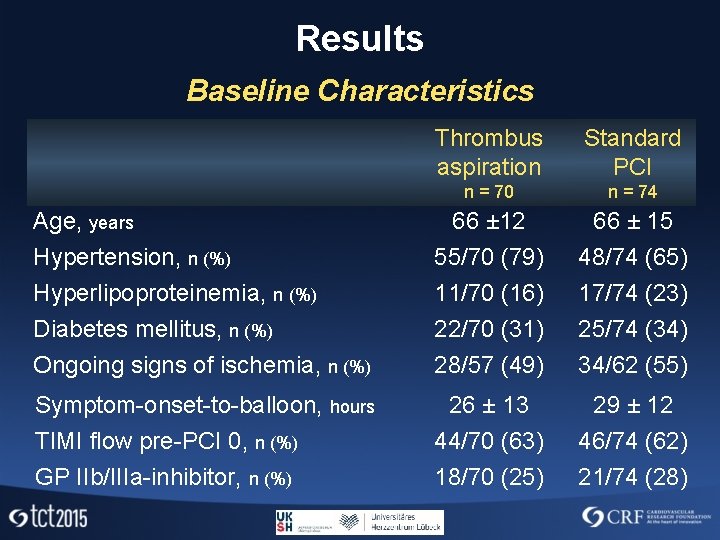 Results Baseline Characteristics Thrombus aspiration Standard PCI n = 70 n = 74 66