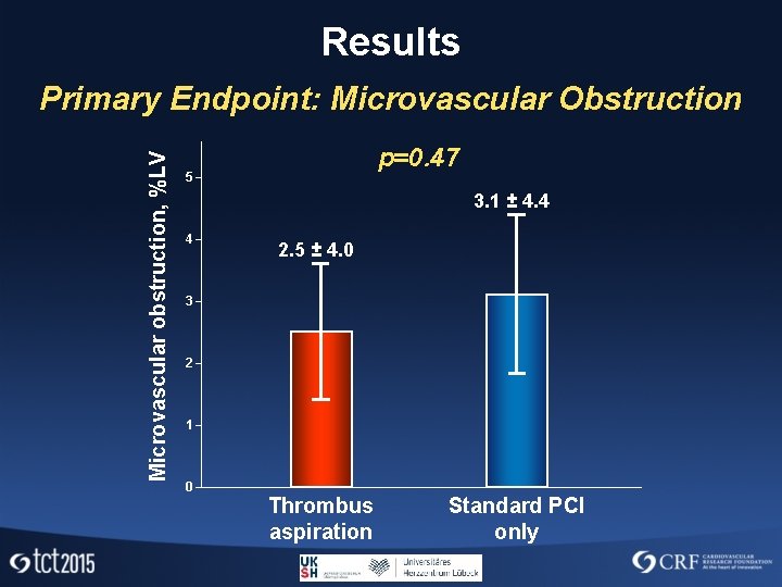 Results Microvascular obstruction, %LV Primary Endpoint: Microvascular Obstruction p=0. 47 5 3. 1 ±