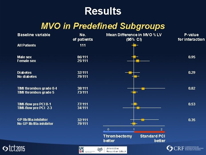 Results MVO in Predefined Subgroups Baseline variable No. of patients Mean Difference in MVO