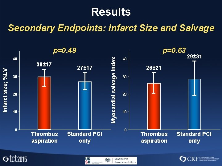 Results Secondary Endpoints: Infarct Size and Salvage p=0. 63 40 Infarct size; %LV 30±