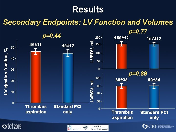 Results Secondary Endpoints: LV Function and Volumes p=0. 77 46± 11 45± 12 40