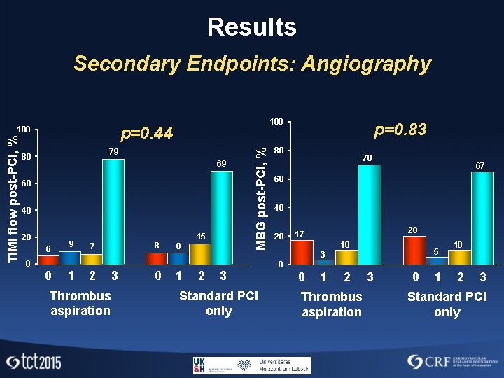 Results Secondary Endpoints: Angiography 79 80 69 60 40 20 6 0 0 9