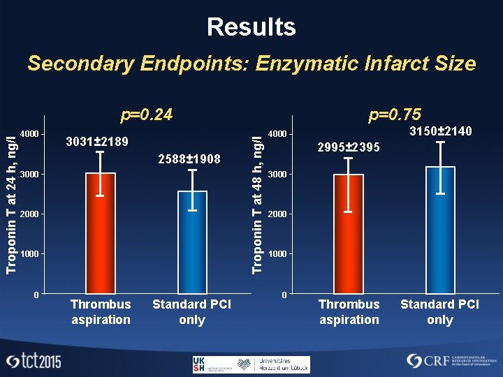 Results Secondary Endpoints: Enzymatic Infarct Size 4000 3031± 2189 2588± 1908 3000 2000 1000