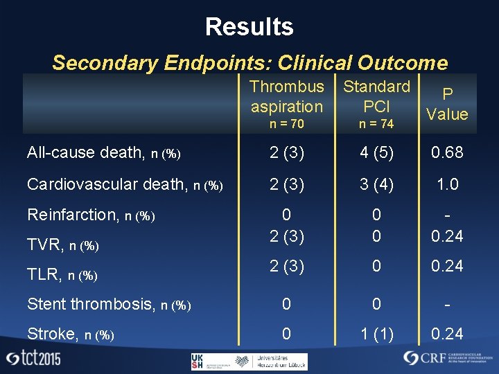Results Secondary Endpoints: Clinical Outcome Thrombus aspiration n = 70 Standard P PCI Value