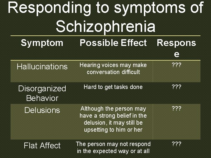 Responding to symptoms of Schizophrenia Symptom Possible Effect Respons e Hallucinations Hearing voices may