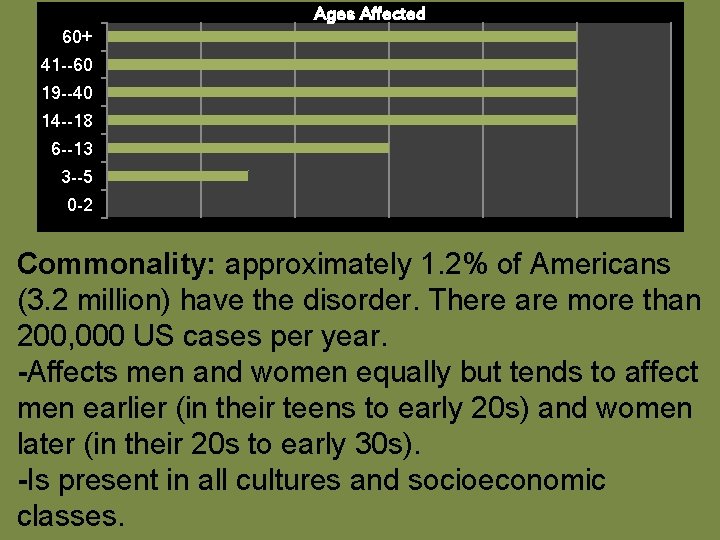 Ages Affected 60+ 41 --60 19 --40 14 --18 6 --13 3 --5 0