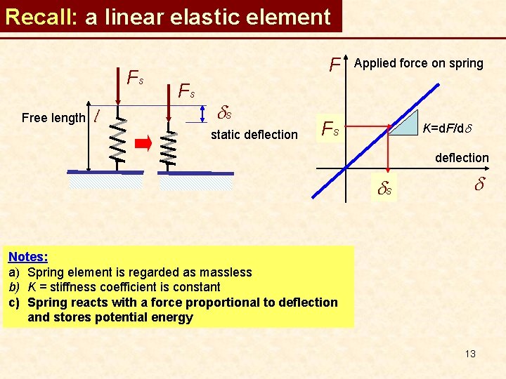 Recall: a linear elastic element Fs Free length l F Fs ds static deflection