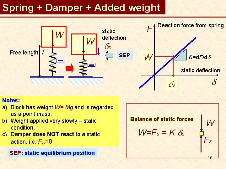 Spring + Damper + Added weight W Free length W l static deflection F