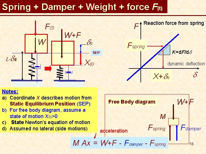 Spring + Damper + Weight + force F(t) W L-ds W+F F ds Reaction