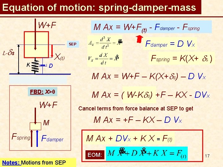 Equation of motion: spring-damper-mass W+F M Ax = W+F(t) - Fdamper - Fspring Fdamper