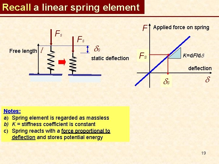 Recall a linear spring element Fs Free length l F Fs ds static deflection