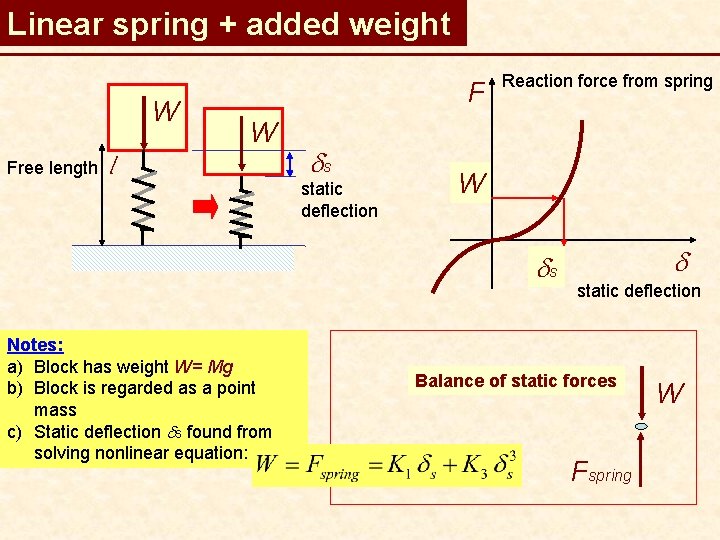 Linear spring + added weight W Free length F W l ds static deflection