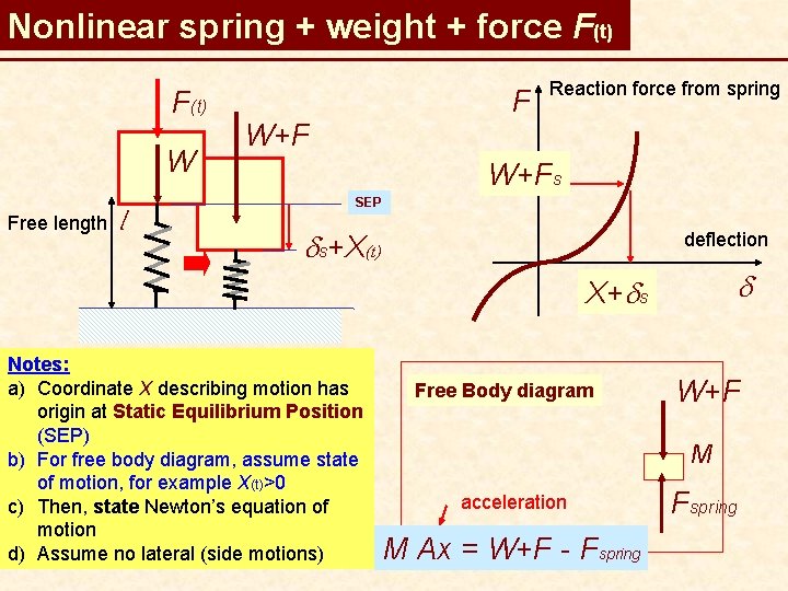 Nonlinear spring + weight + force F(t) W Free length l F W+F Reaction