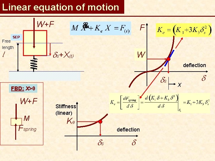 Linear equation of motion W+F F SEP Free length ds+X(t) l W deflection ds