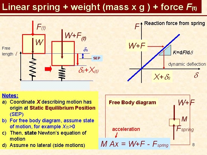 Linear spring + weight (mass x g ) + force F(t) Free length W