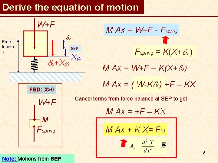 Derive the equation of motion W+F M Ax = W+F - Fspring ds Free
