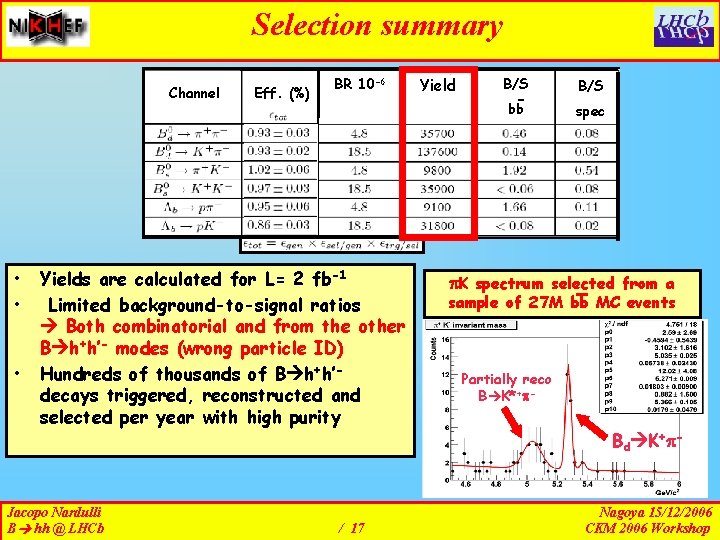 Selection summary Channel • • • Eff. (%) BR 10 -6 Yields are calculated