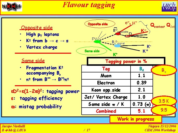 Flavour tagging Opposite side • • • High p. T leptons K± from b