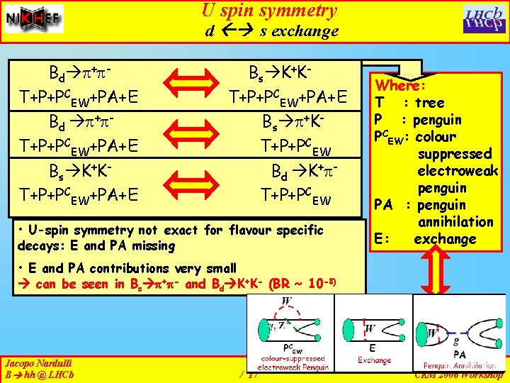 U spin symmetry d s exchange Bd + T+P+PCEW+PA+E Bd + T+P+PCEW+PA+E Bs K+KT+P+PCEW+PA+E